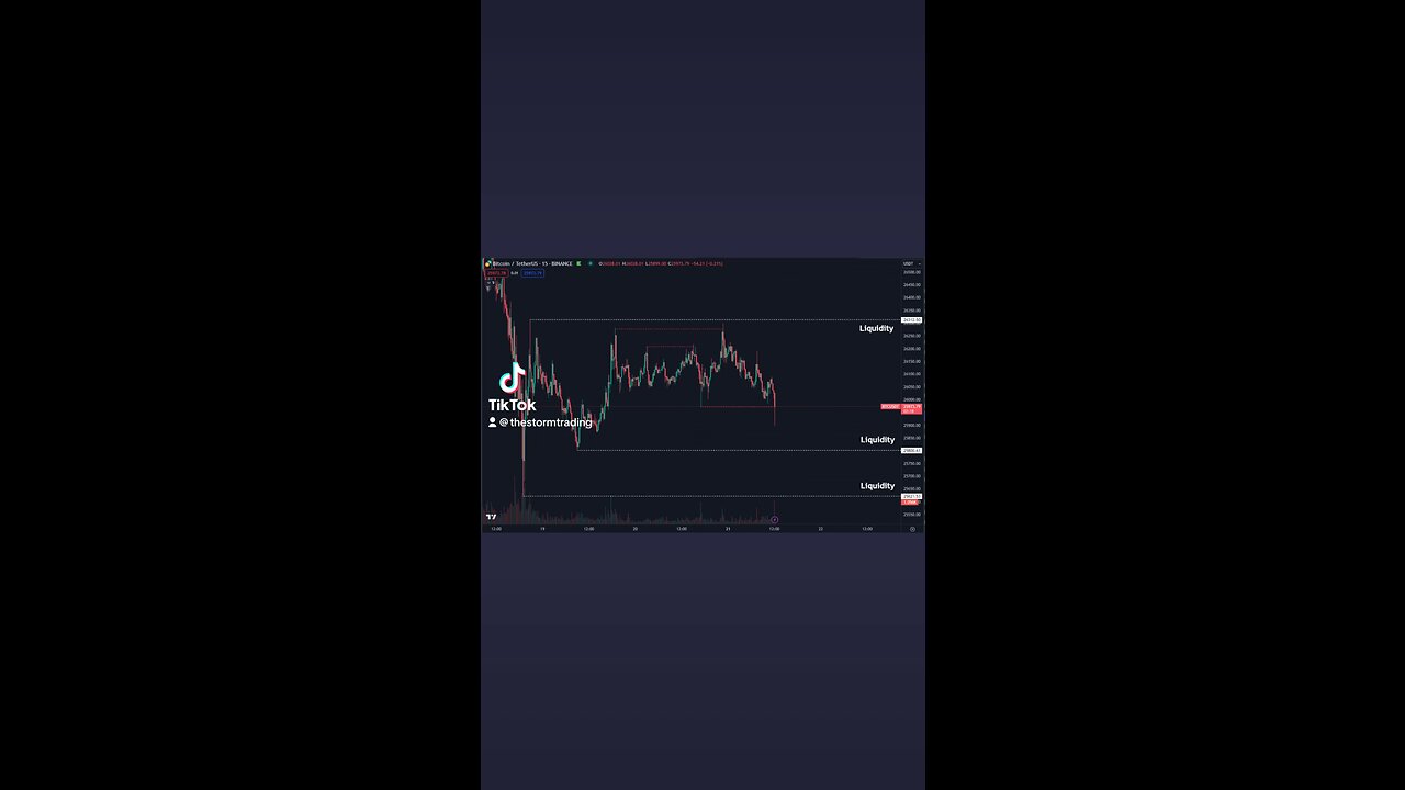 🔴 #Bitcoin Low timeframe liquidity hunts all around. Main levels are on the chart