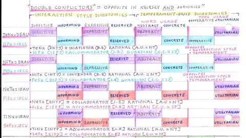 SOCIONICS Conflictor Pairs and KEIRSEY Dichotomies