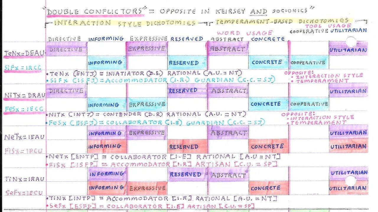 SOCIONICS Conflictor Pairs and KEIRSEY Dichotomies