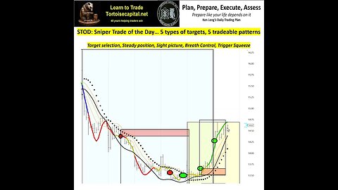 Ken Long Daily Trading Plan from Tortoisecapital.net