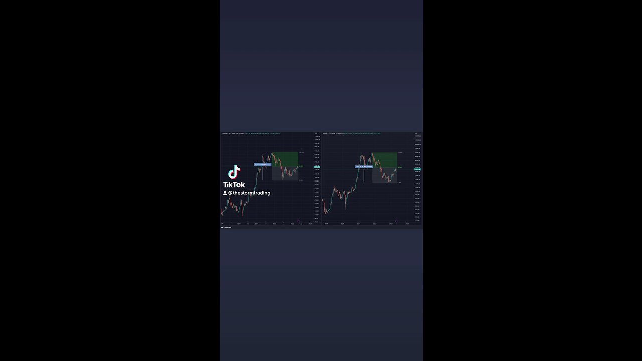 Both #BTC and ETH have reclaimed near 50% of their corrections🚨