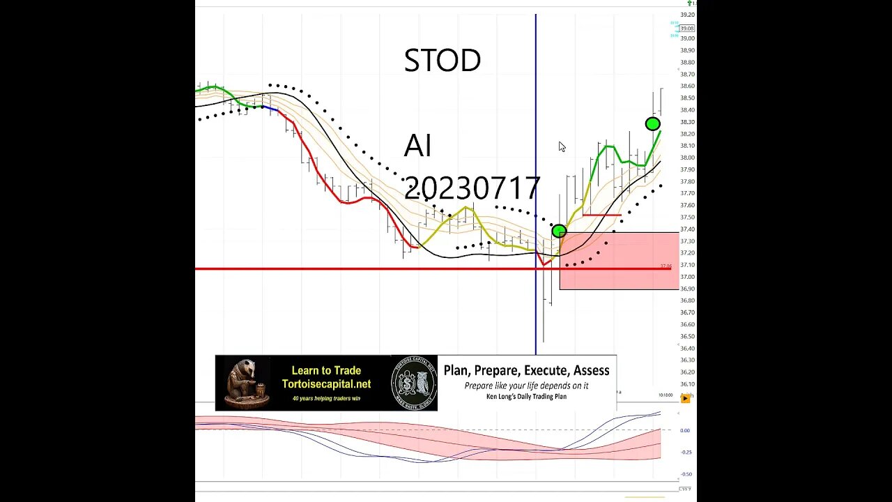 2023, Ken Long Daily Trading Plan from Tortoisecapital.net