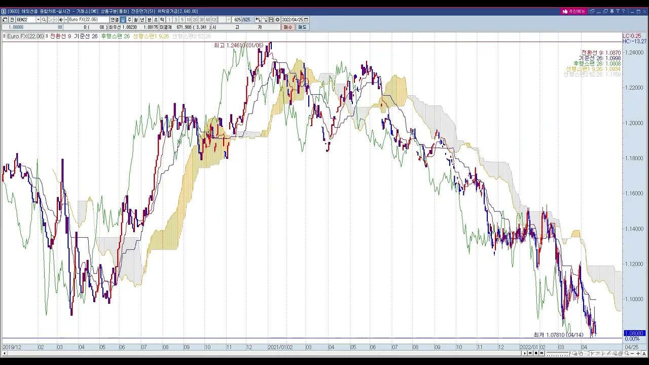 투자정보(2022년 16주차, 해외선물, 통화)