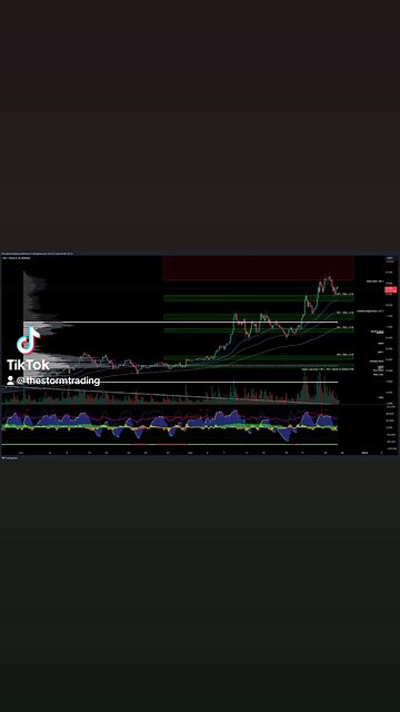 $DOT / #Polkadot - Trade Setups Update 🔘 DOT is overextended above the value area high