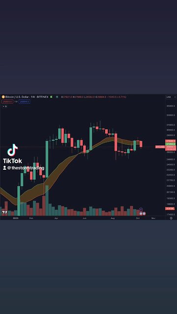 🔴 #Bitcoin After closing in the bull market support band last week