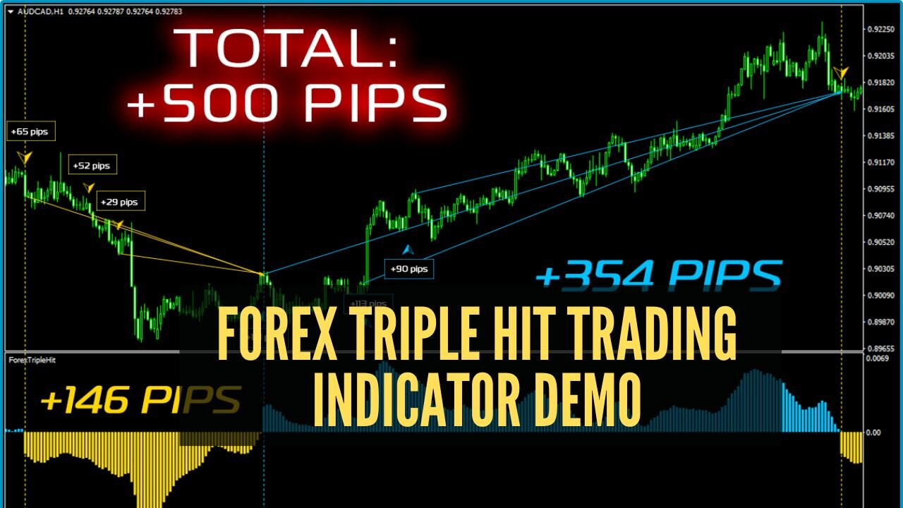 Forex Triple Hit Trading Indicator Demo