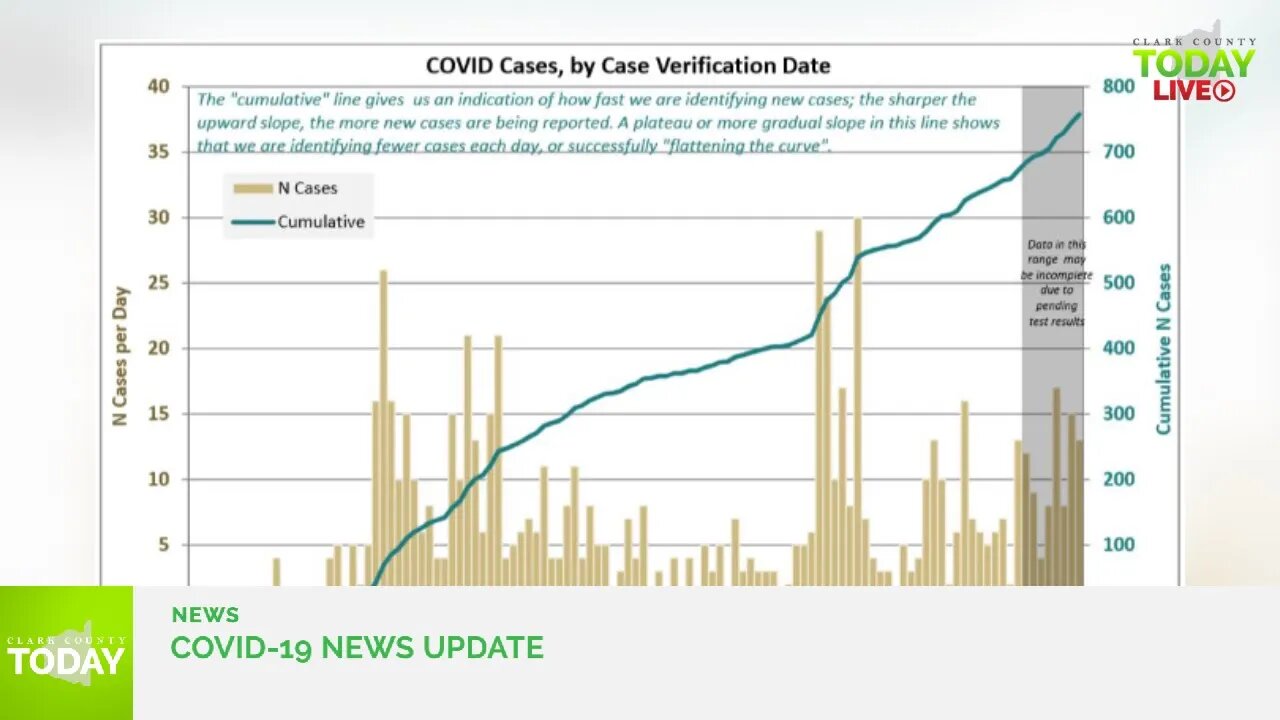 June 26, 2020 COVID-19 News Updates for Clark County, WA