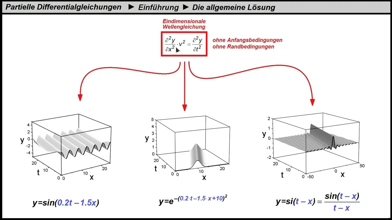 Partielle Differentialgleichungen ► Grundbegriffe ► Allgemeine und spezielle Lösung