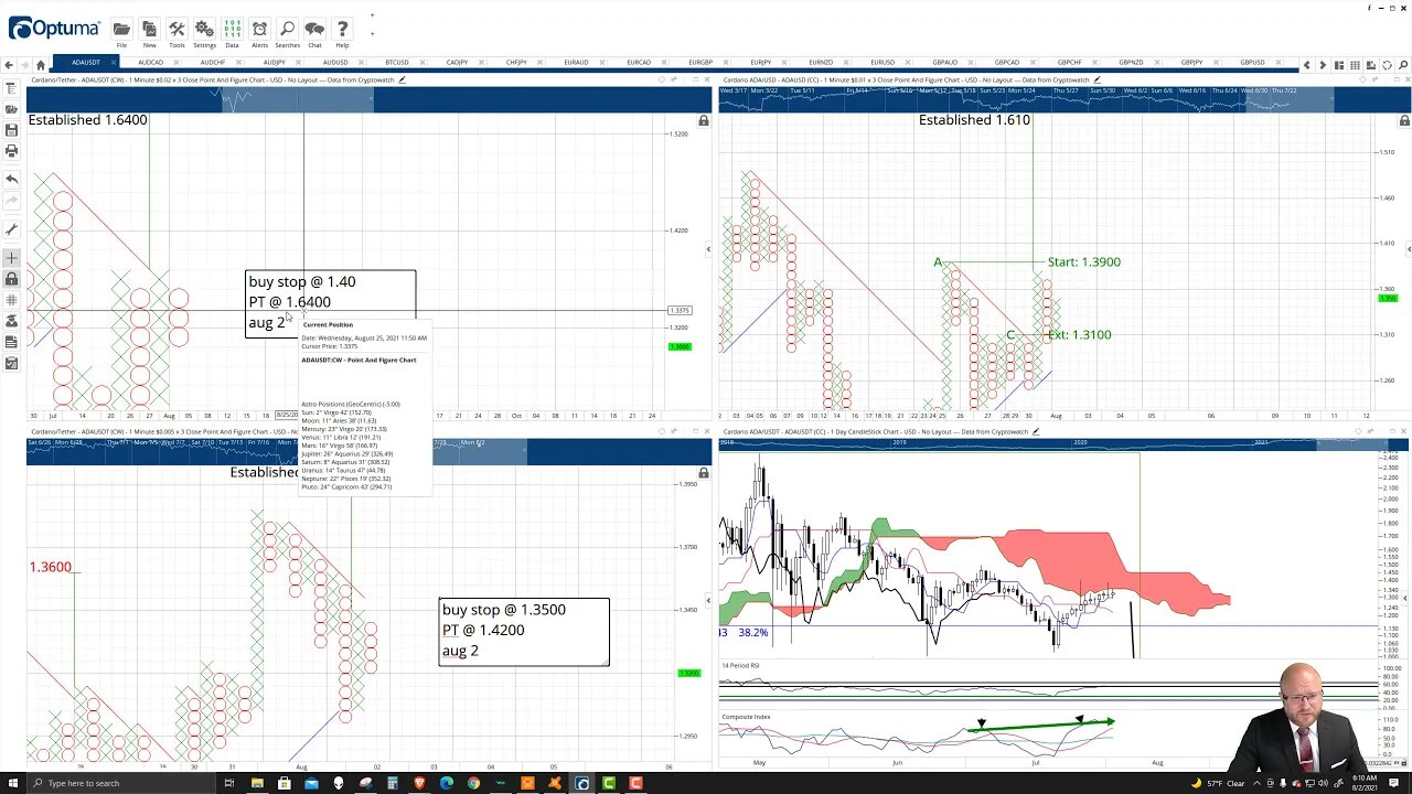 Cardano (ADA) Cryptocurrency Price Prediction, Forecast, and Technical Analysis - Aug 2nd, 2021