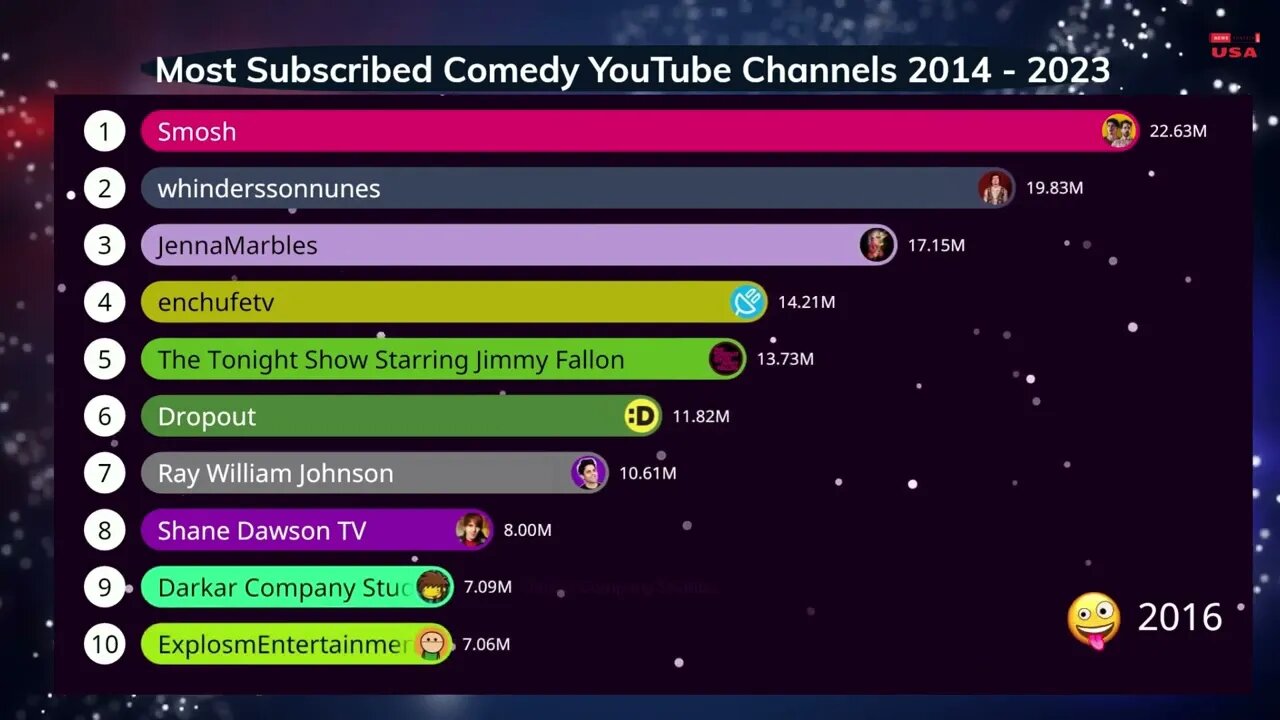 Most subscribed Comedy YouTube Channels from 2014 - 2023