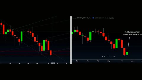 Richtungswechsel Prognose im Aktienmarkt 🔮 Hier siehst du das es möglich ist | Stark-Trading