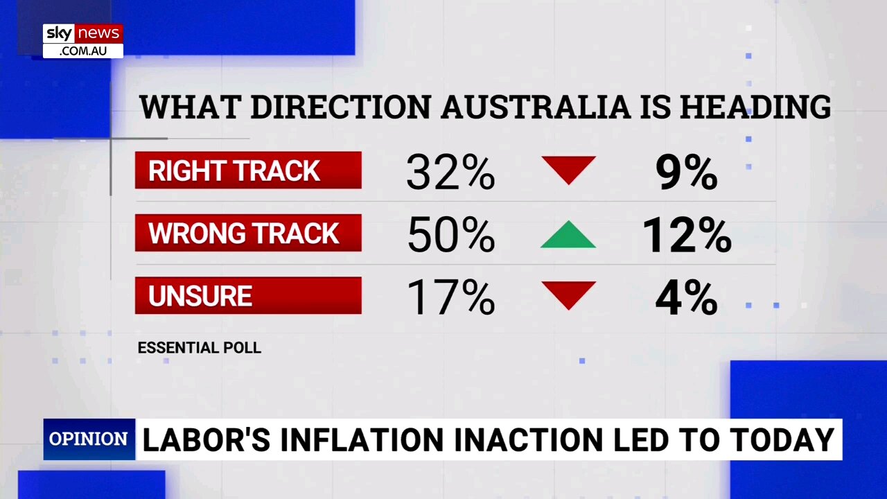 ‘Half the country’ think Australia is ‘headed in the wrong direction’