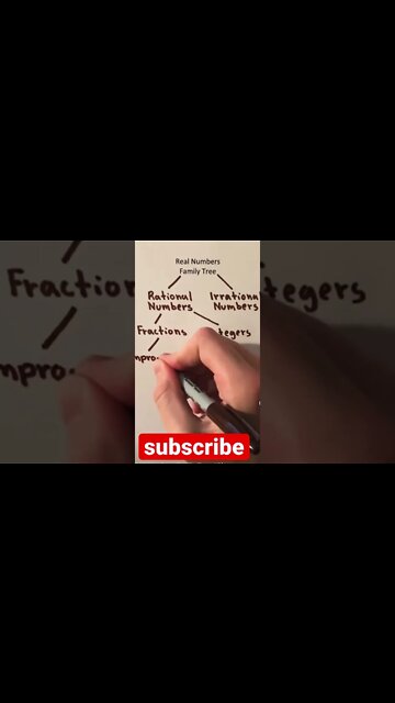 Real numbers family tree (real, rational, integers,natural)