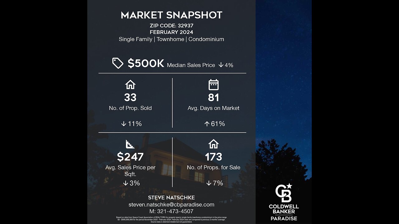 Market Snapshot for February 2024