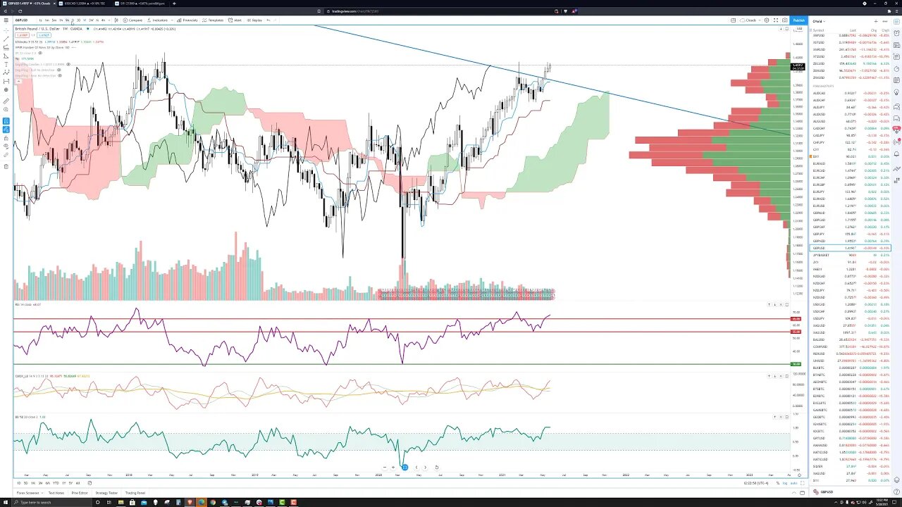 Forex GBPUSD Trade Prediction and Technical Analysis for May 28th 2021