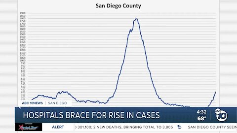 San Diego hospitals seeing increase in coronavirus patients