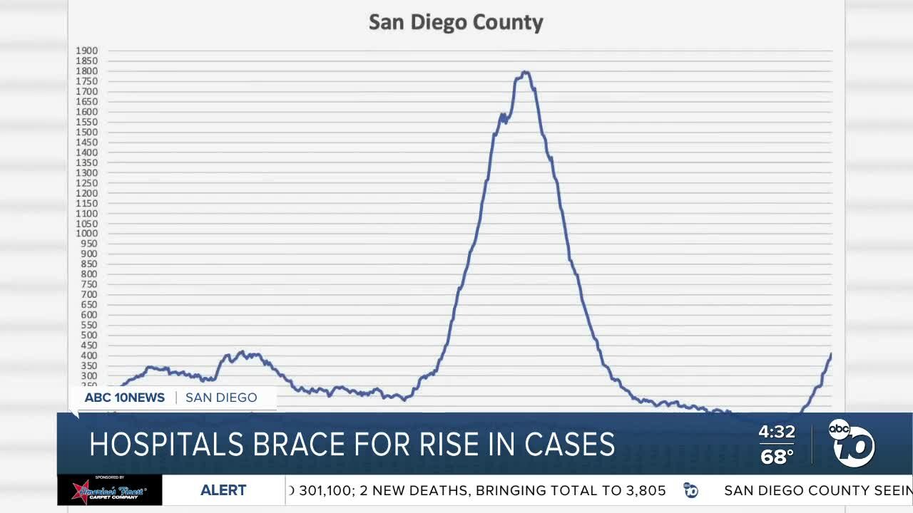 San Diego hospitals seeing increase in coronavirus patients