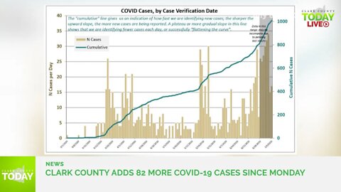 Clark County adds 82 more COVID-19 cases since Monday