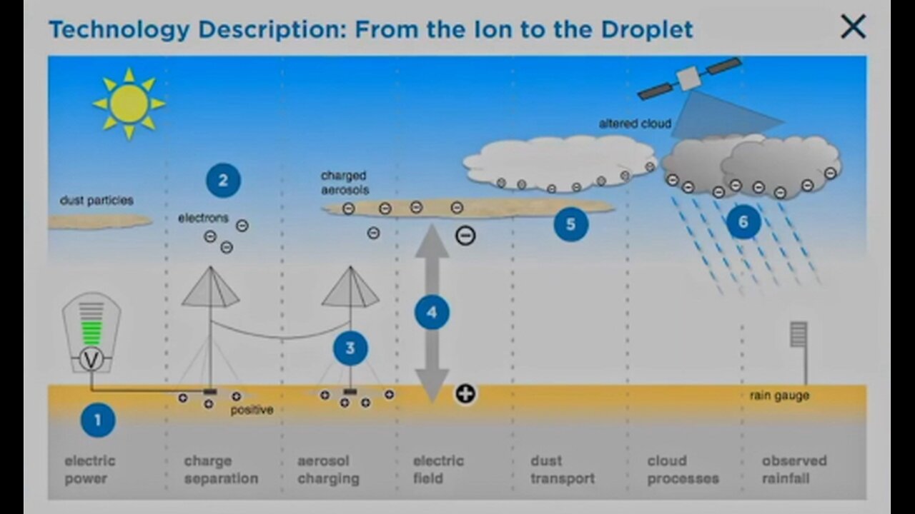 Weather Control Secrets [A Closer Look At Cloud Seeding and Weather Control]