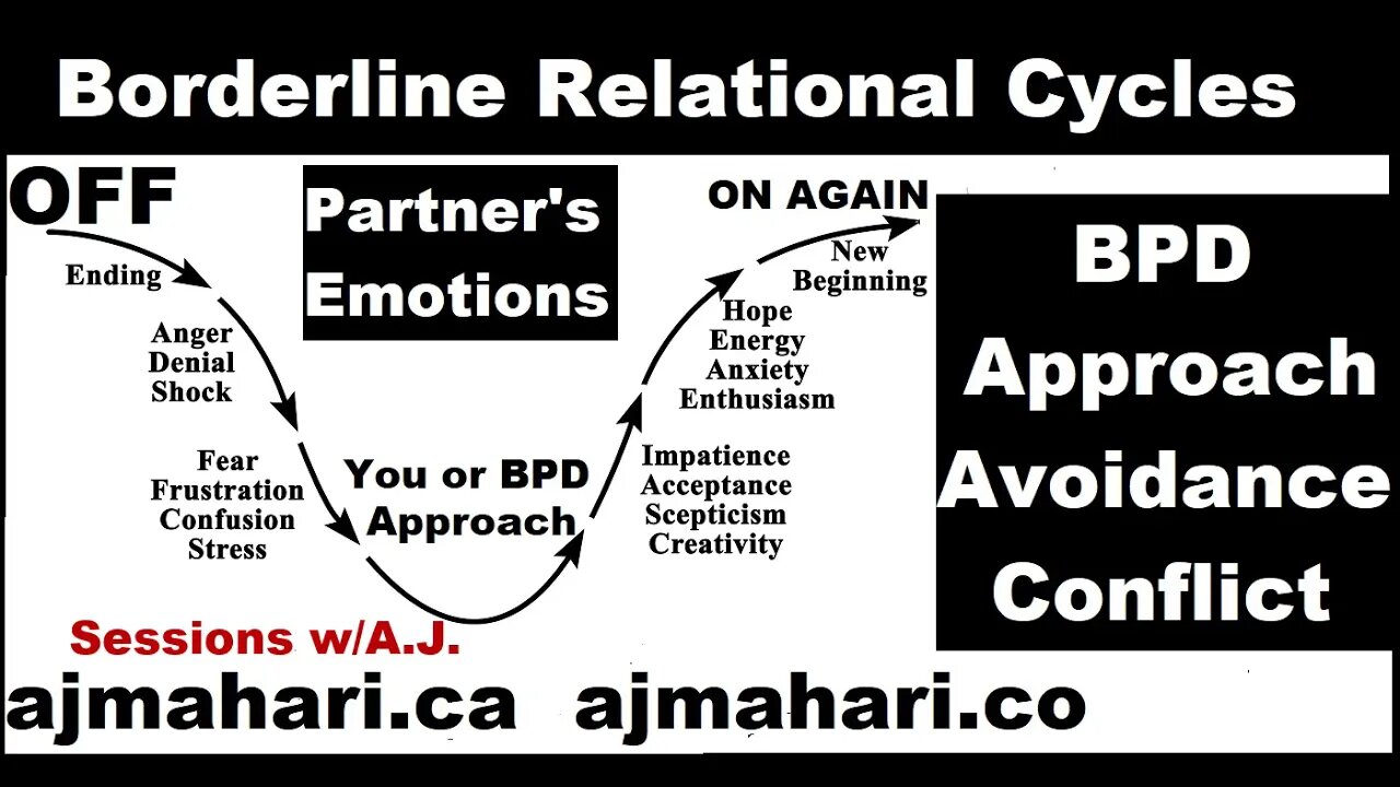 Borderline Approach Avoidance Conflict | Conflit d'évitement d'approche limite - Relational Cycles