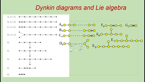 simple lie algebra classification (2) show all possible coexter and Dynkin diagrams