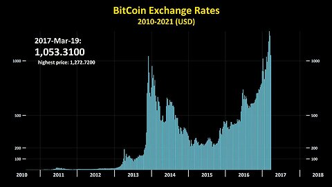 Bitcoin Price History 2010-2024 in 2 minutes