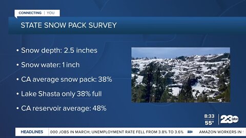 Updates on the drought: state's snow pack survey