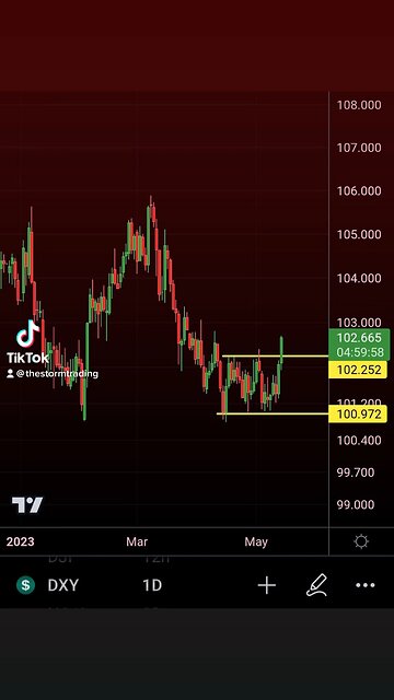 DXY moving up from a month long consolidation while Crypto+Stocks in the red🚨