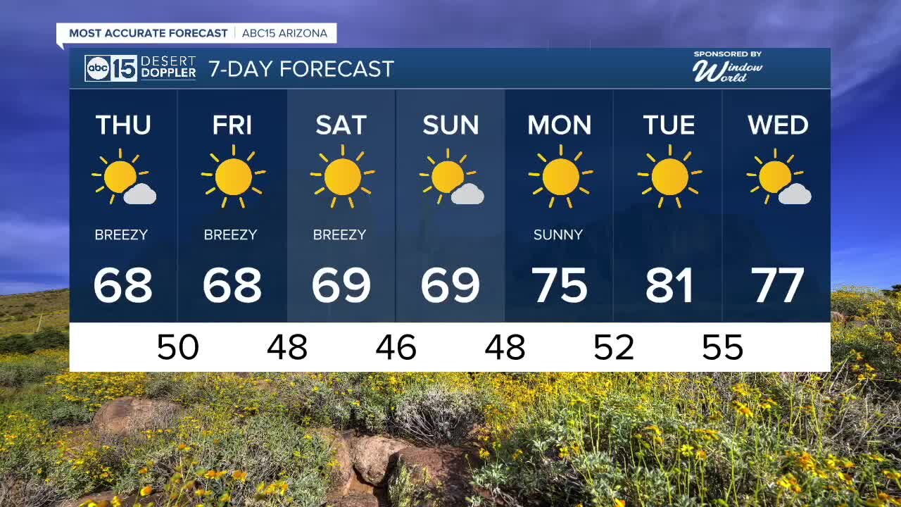 Breezy conditions remain, sun returns as we end the workweek