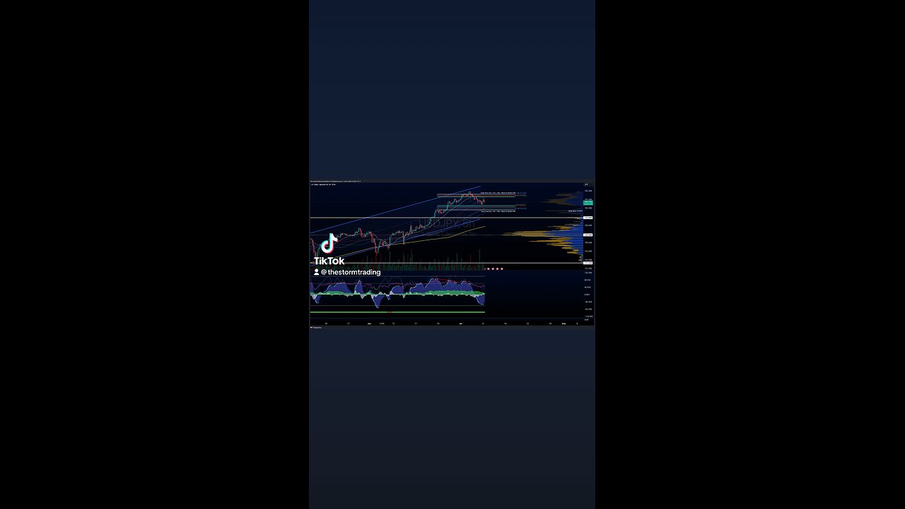 $USD/JPY I 4H Forex Trade Setup Update ●Current Status: USD/JPY has broken above the value area high