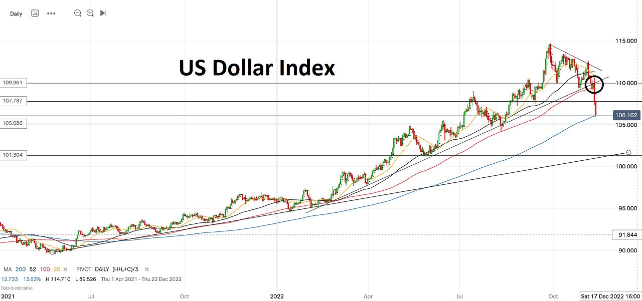 Stocks & Commodities Soar On CPI Report, Falling Yields & The Collapse Of The Dollar