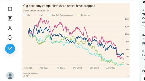 “零工經濟”公司股價與 2021 年 1 月相比