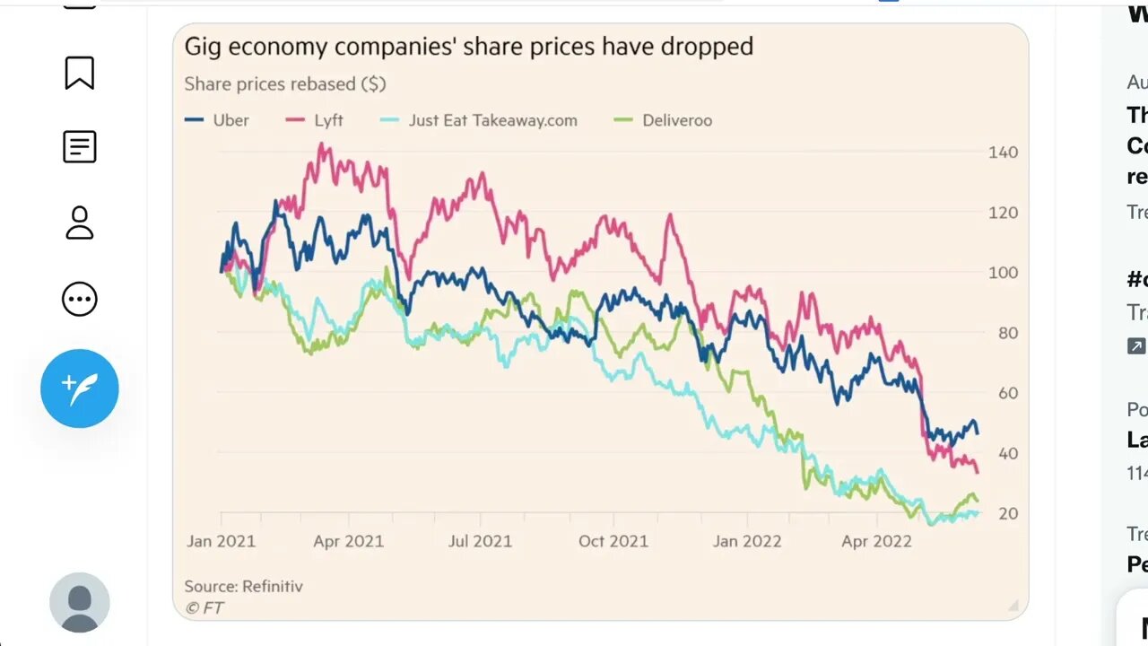 “零工經濟”公司股價與 2021 年 1 月相比