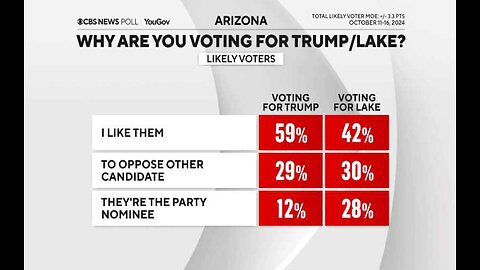 CBS News-YouGov Poll Trump Ahead by 3 Points in Arizona