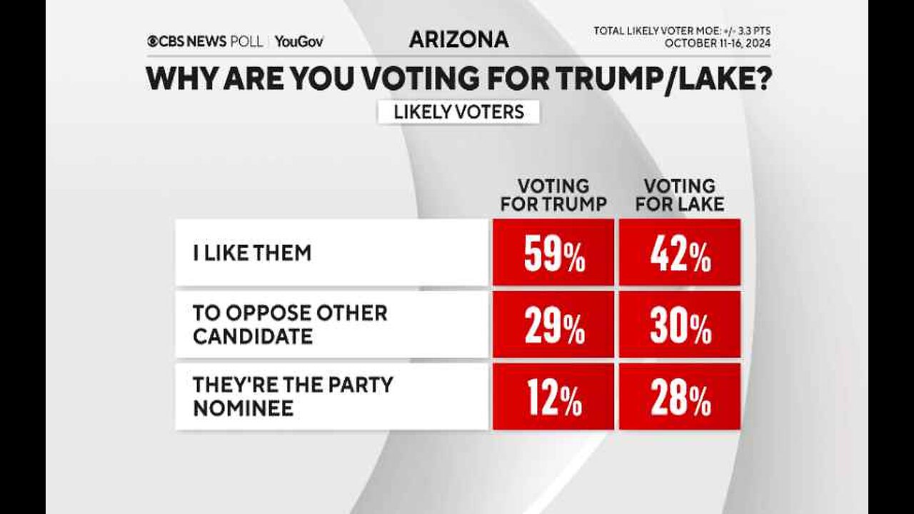 CBS News-YouGov Poll Trump Ahead by 3 Points in Arizona