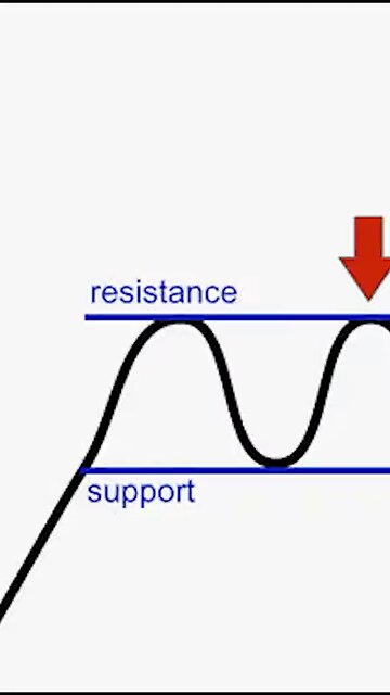 STOP Using Support & Resistances Wrong!