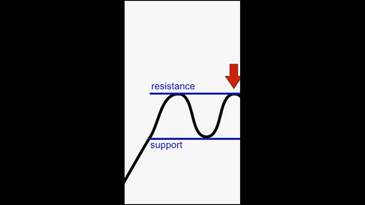 STOP Using Support & Resistances Wrong!