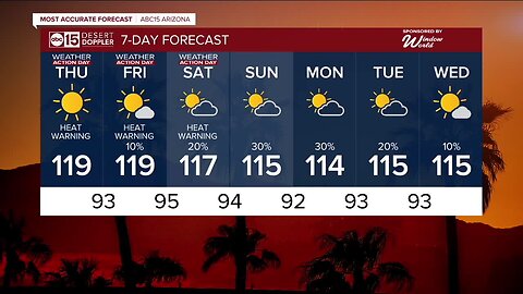 Looking to shatter daily temperature record again on Thursday in Phoenix