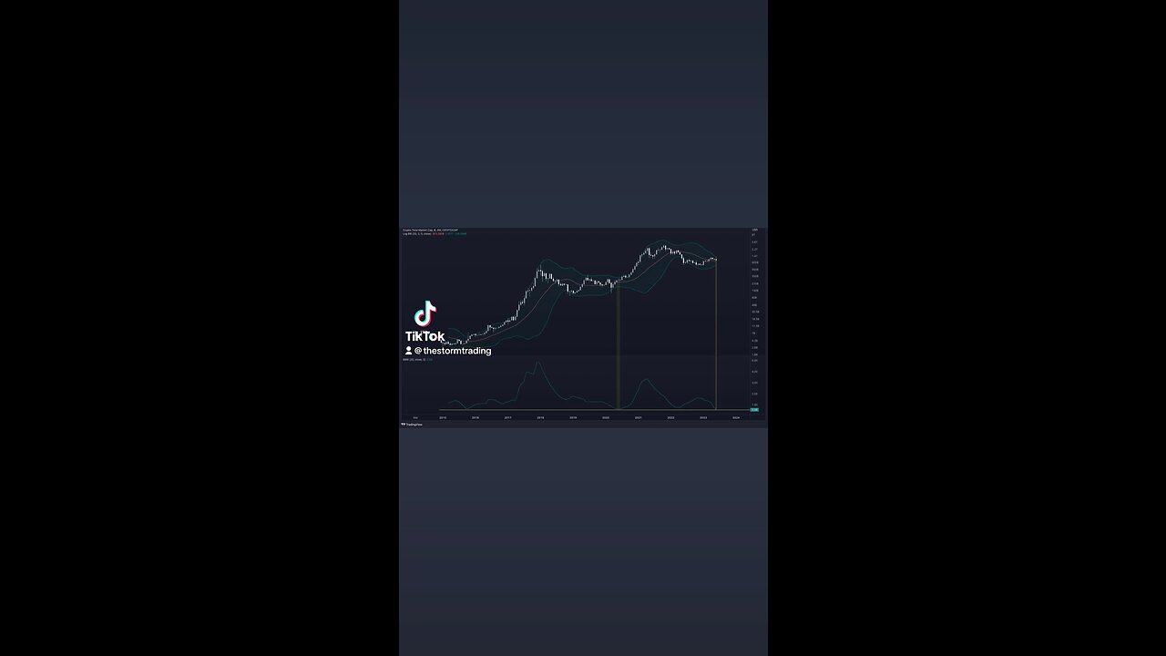 🚨3W #crypto market cap Bollinger bands have never been tighter