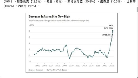 2022年六月份歐元區19國通脹率達8.6%，創25年來新高