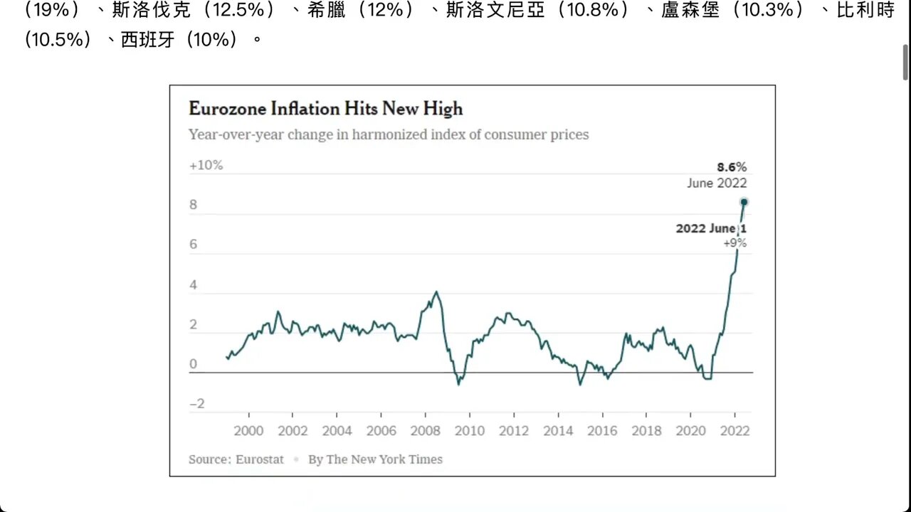 2022年六月份歐元區19國通脹率達8.6%，創25年來新高