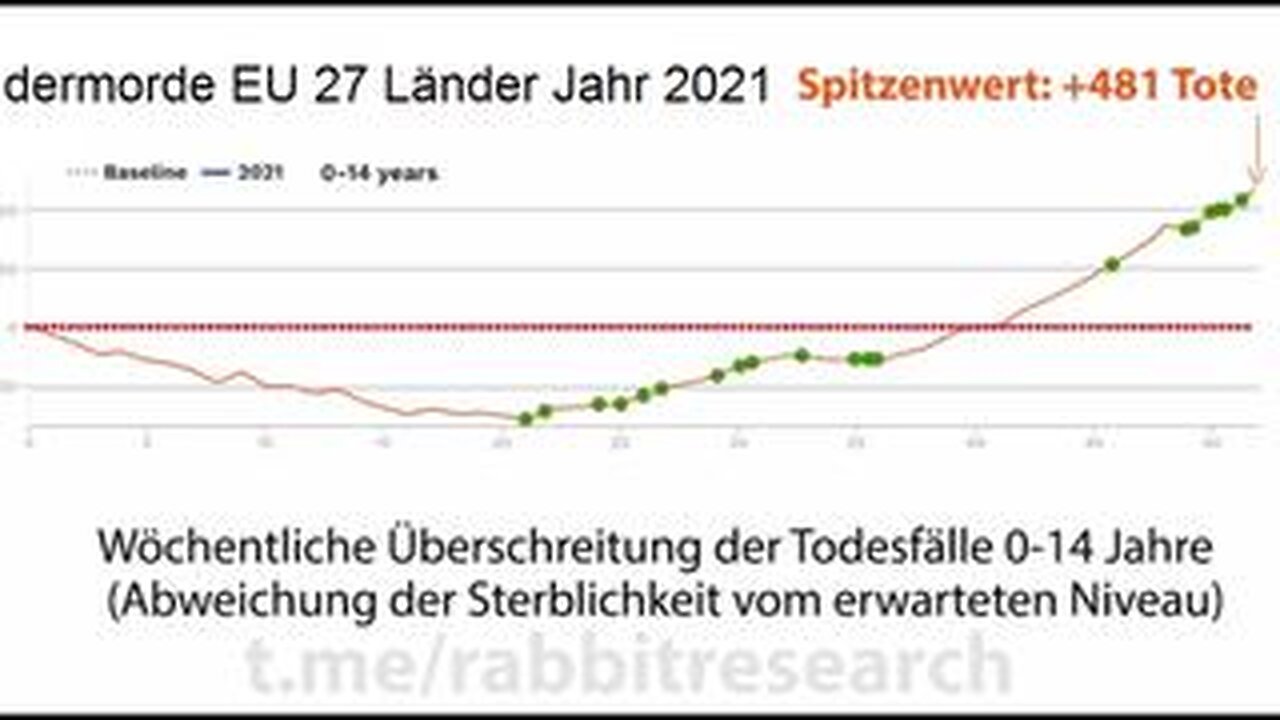 EUROPA 7.12.2022: KINDER ÜBERSTERBLICHKEIT NACH "CORONAIMPFUNG" 2021+2022 - GRAFIKEN