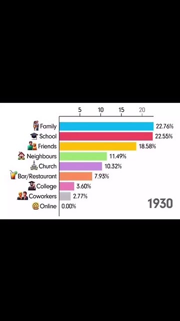Social group make up from 1930’s until 2024