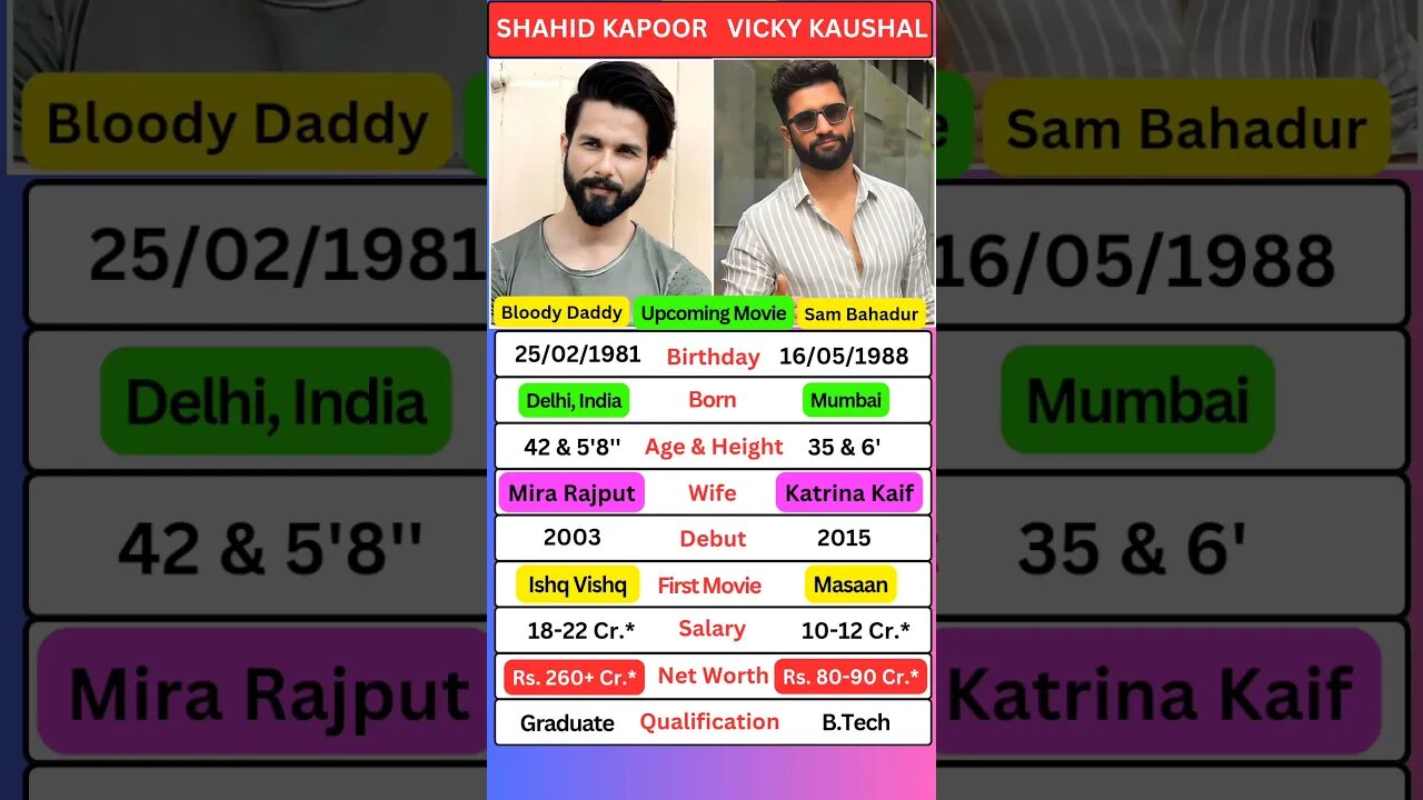 Shahid Kapoor Or Vicky Kaushal Comparison | Who is your favorite ? 🤔 #bloodydaddy #sambahadur #short