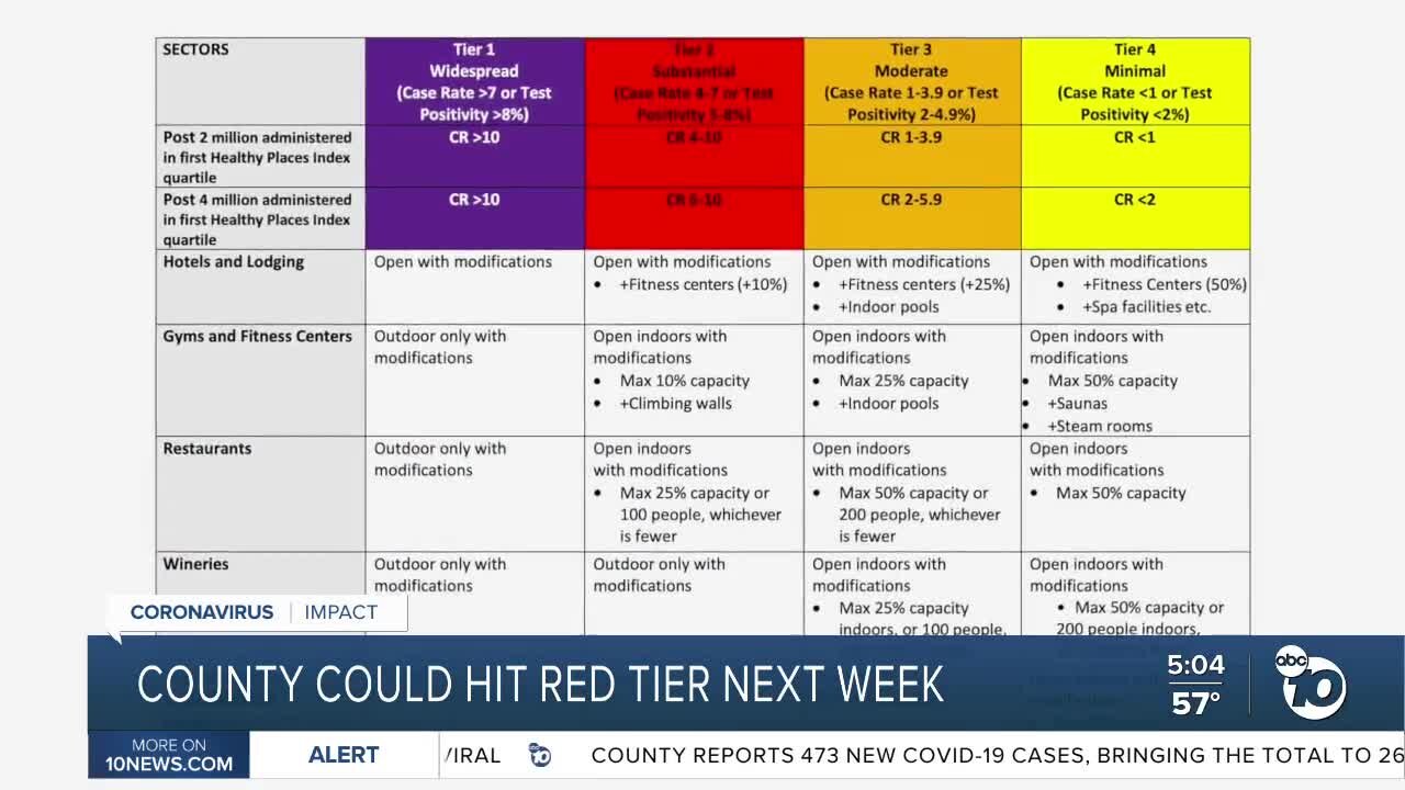 County could hit red tier next week