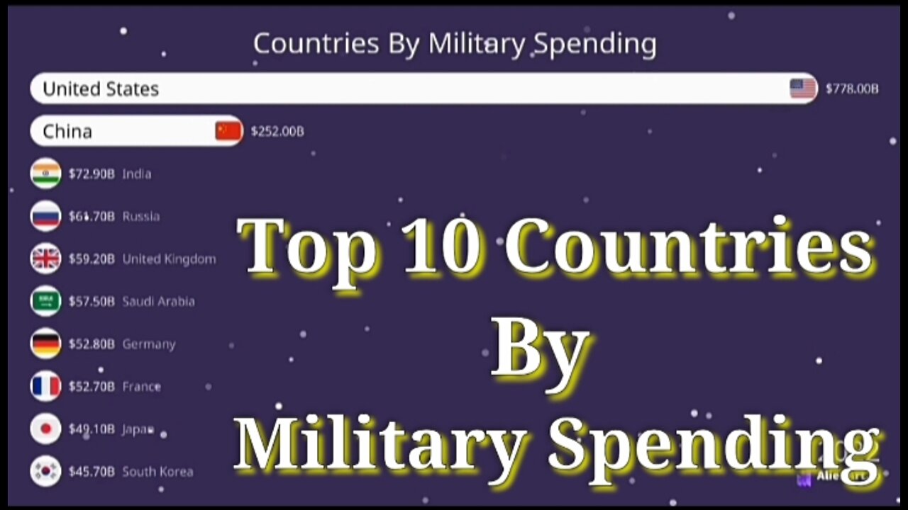 Top 10 Countries By Military Spendings in 2022
