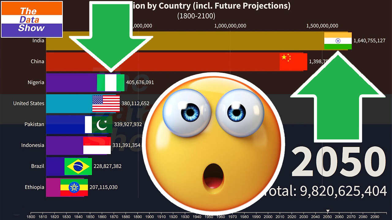 🏎Bar Chart Race: Population Projections by Country (1800-2100) 🟠⚪🟣 The Data Show