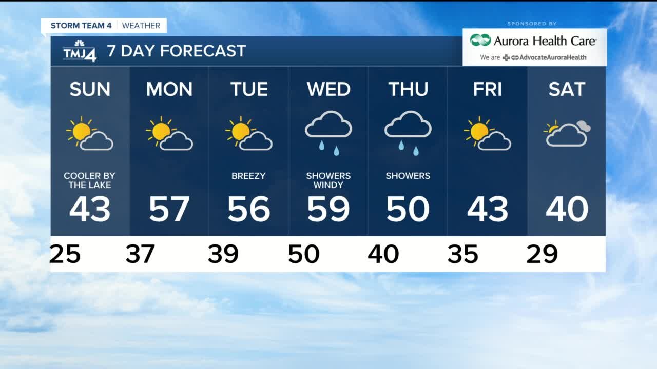 Partly cloudy Sunday with highs in the low 40s