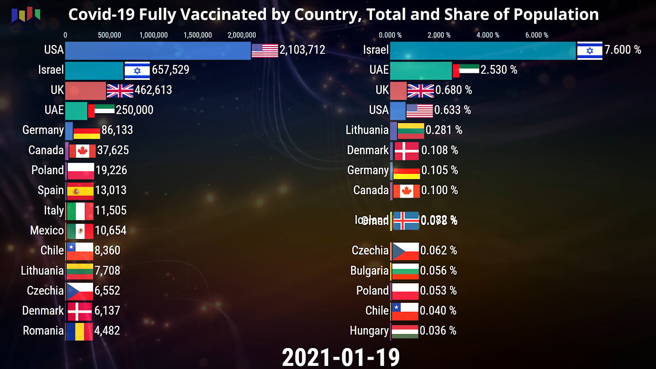 Covid-19 Fully Vaccinated by Country Total and Share of Population