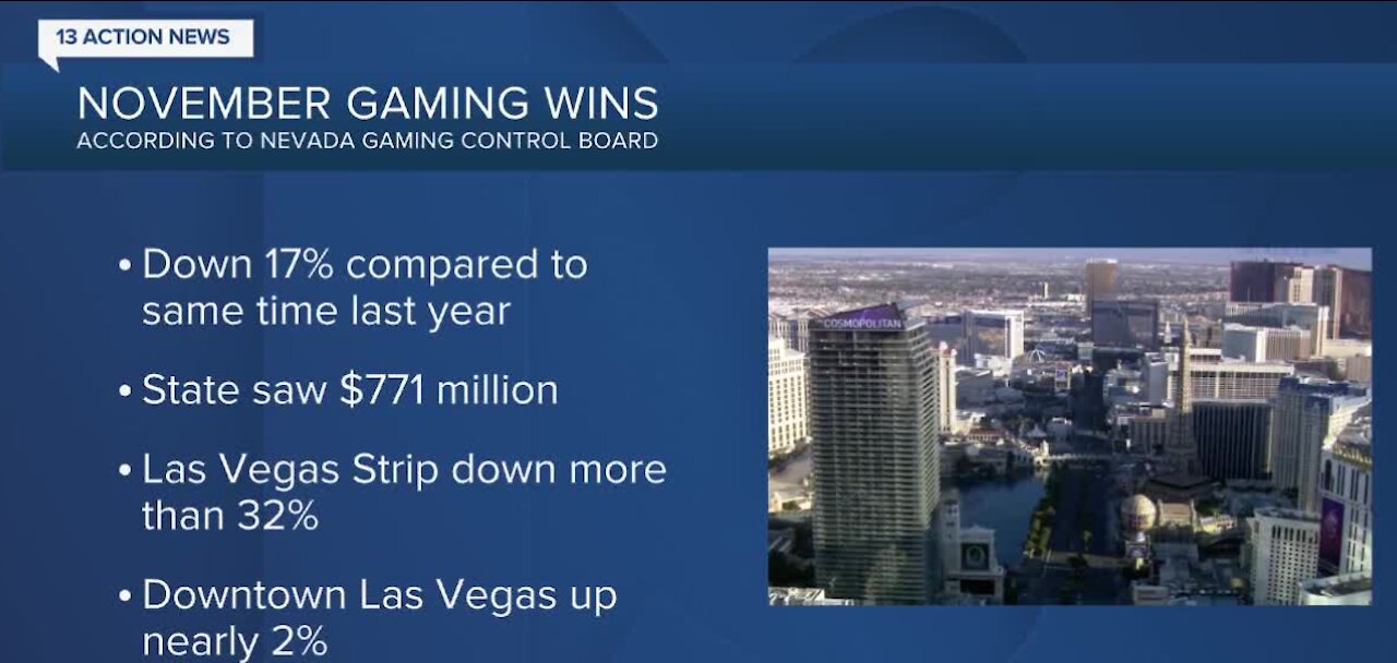 Nevada November gaming wins down